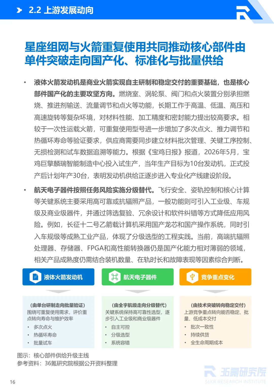 2026年中国商业航天产业发展研究报告丨36氪研究院图31