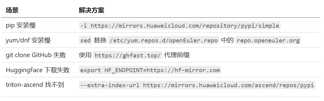 一文实测！openEuler 24.03 搭建 vLLM，Benchmark 数据直观出炉图15