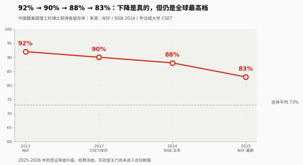 两个数字都是真的：94%的人回来了，83%的人留下了图6