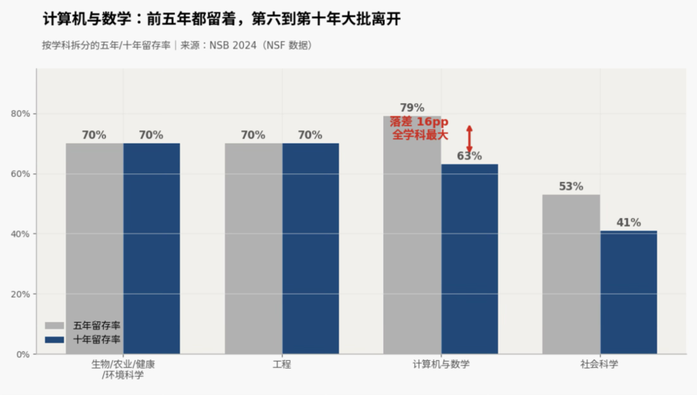 两个数字都是真的：94%的人回来了，83%的人留下了图8