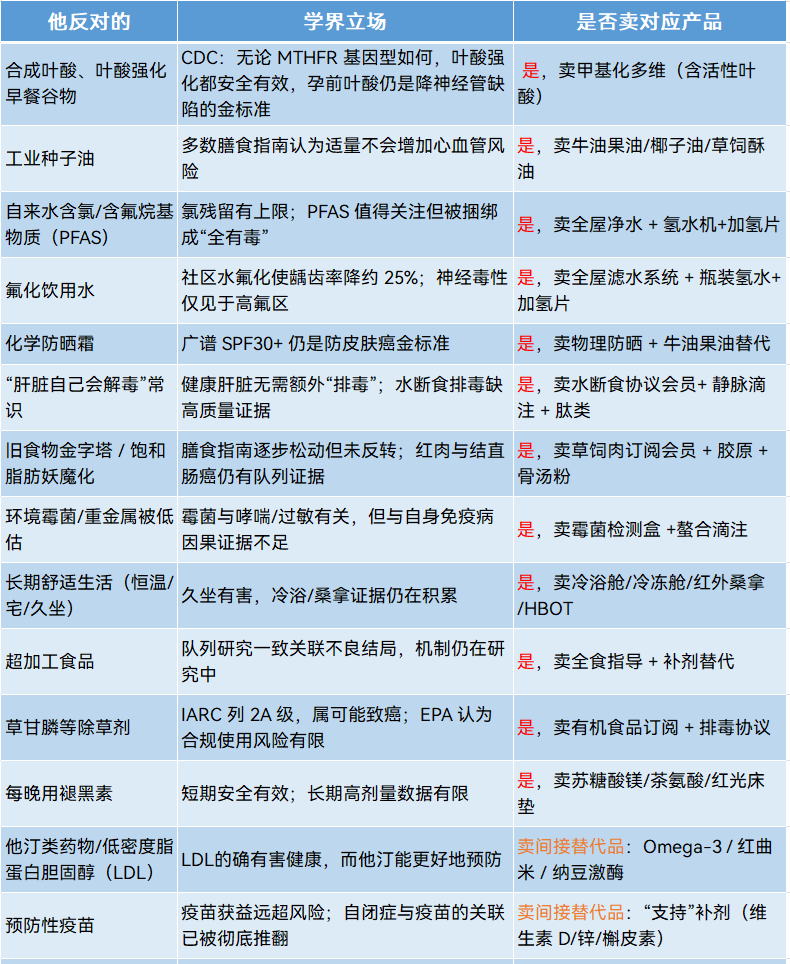 和美国卫生部长谈笑风生的健康专家，到底有多离谱？图6