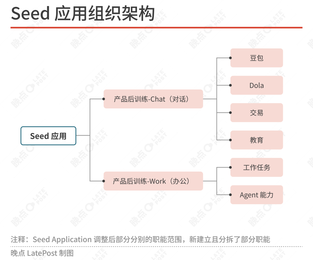 晚点独家丨计划训超大模型后,字节 Seed 基模团队调整了组织架构图5