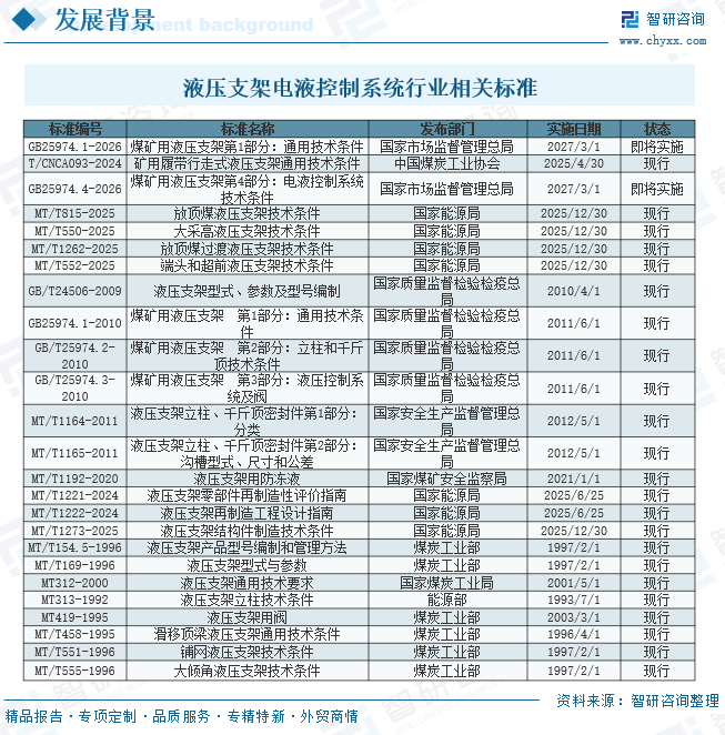 2026年中国液压支架电液控制系统产业链、发展现状、竞争格局及趋势预测(附企业格局、区域集中度、企业营收、代表企业经营现状)图3