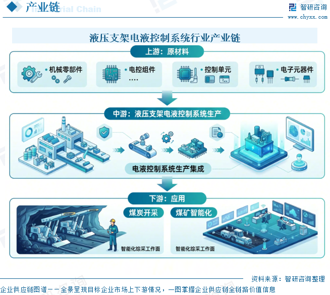 2026年中国液压支架电液控制系统产业链、发展现状、竞争格局及趋势预测(附企业格局、区域集中度、企业营收、代表企业经营现状)图12
