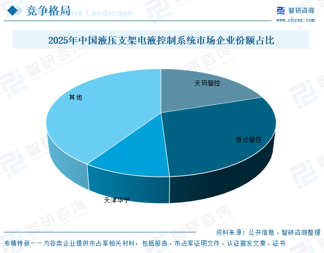2026年中国液压支架电液控制系统产业链、发展现状、竞争格局及趋势预测(附企业格局、区域集中度、企业营收、代表企业经营现状)图18