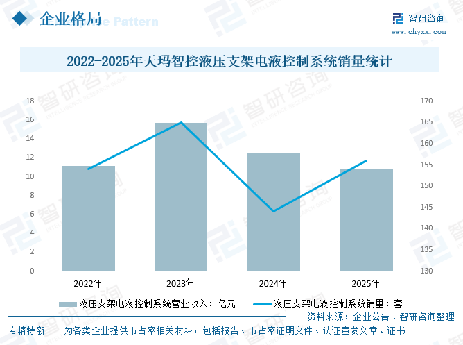 2026年中国液压支架电液控制系统产业链、发展现状、竞争格局及趋势预测(附企业格局、区域集中度、企业营收、代表企业经营现状)图20