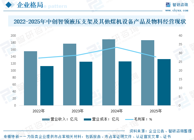 2026年中国液压支架电液控制系统产业链、发展现状、竞争格局及趋势预测(附企业格局、区域集中度、企业营收、代表企业经营现状)图21