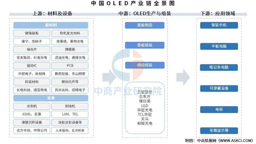 2026年中国OLED产业链图谱及投资布局分析图5