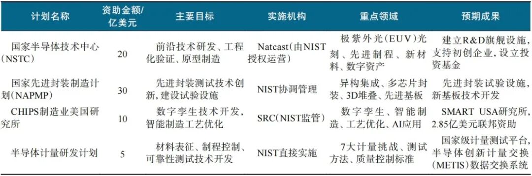 从计量基准到产业引擎——NIST赋能美国半导体竞争力的路径与启示图7