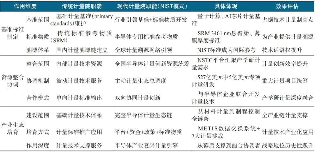 从计量基准到产业引擎——NIST赋能美国半导体竞争力的路径与启示图10