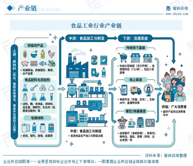 2026年中国食品工业行业政策、运行现状、竞争格局及趋势研判：保持平稳发展，呈现“三分天下”的产业结构与不平衡的区域布局[图]图8