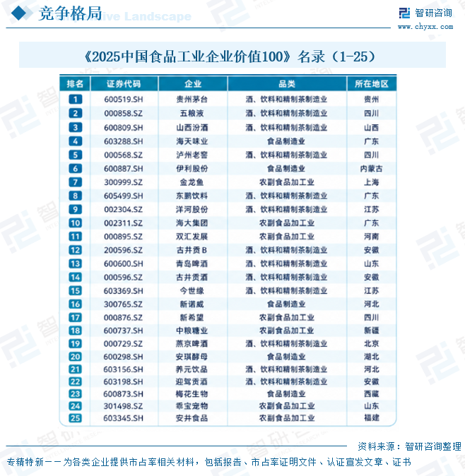 2026年中国食品工业行业政策、运行现状、竞争格局及趋势研判：保持平稳发展，呈现“三分天下”的产业结构与不平衡的区域布局[图]图12