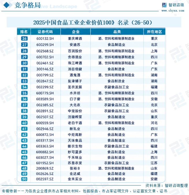 2026年中国食品工业行业政策、运行现状、竞争格局及趋势研判：保持平稳发展，呈现“三分天下”的产业结构与不平衡的区域布局[图]图13