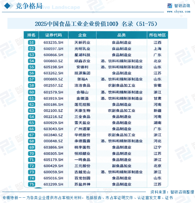 2026年中国食品工业行业政策、运行现状、竞争格局及趋势研判：保持平稳发展，呈现“三分天下”的产业结构与不平衡的区域布局[图]图14
