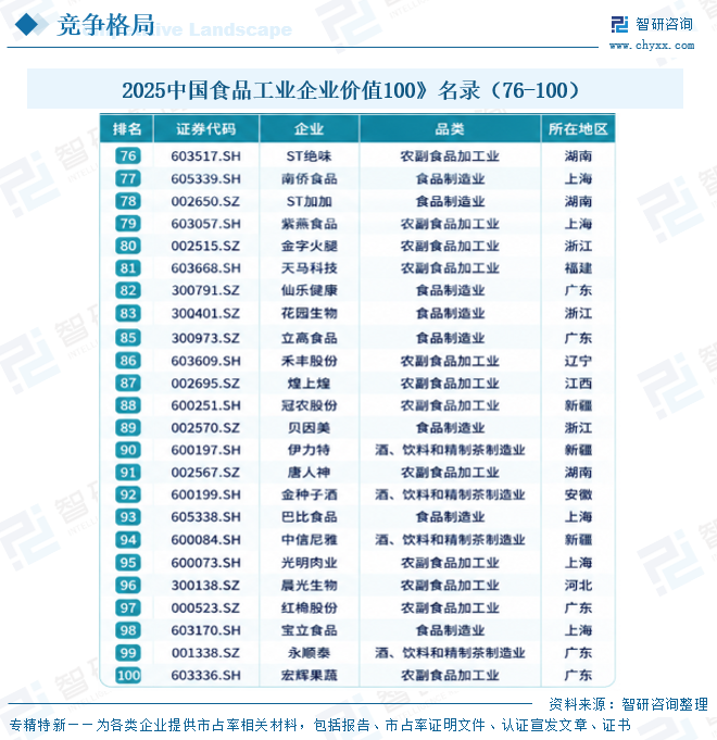 2026年中国食品工业行业政策、运行现状、竞争格局及趋势研判：保持平稳发展，呈现“三分天下”的产业结构与不平衡的区域布局[图]图15