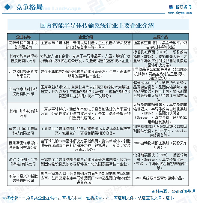2026年中国智能半导体传输系统行业政策、市场规模、竞争格局及发展趋势分析：需求持续放量，本土厂商加速国产替代[图]图12