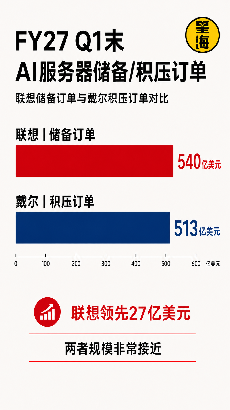 联想VS戴尔：万字长文拆解全球AI基建双雄的巅峰对决图7