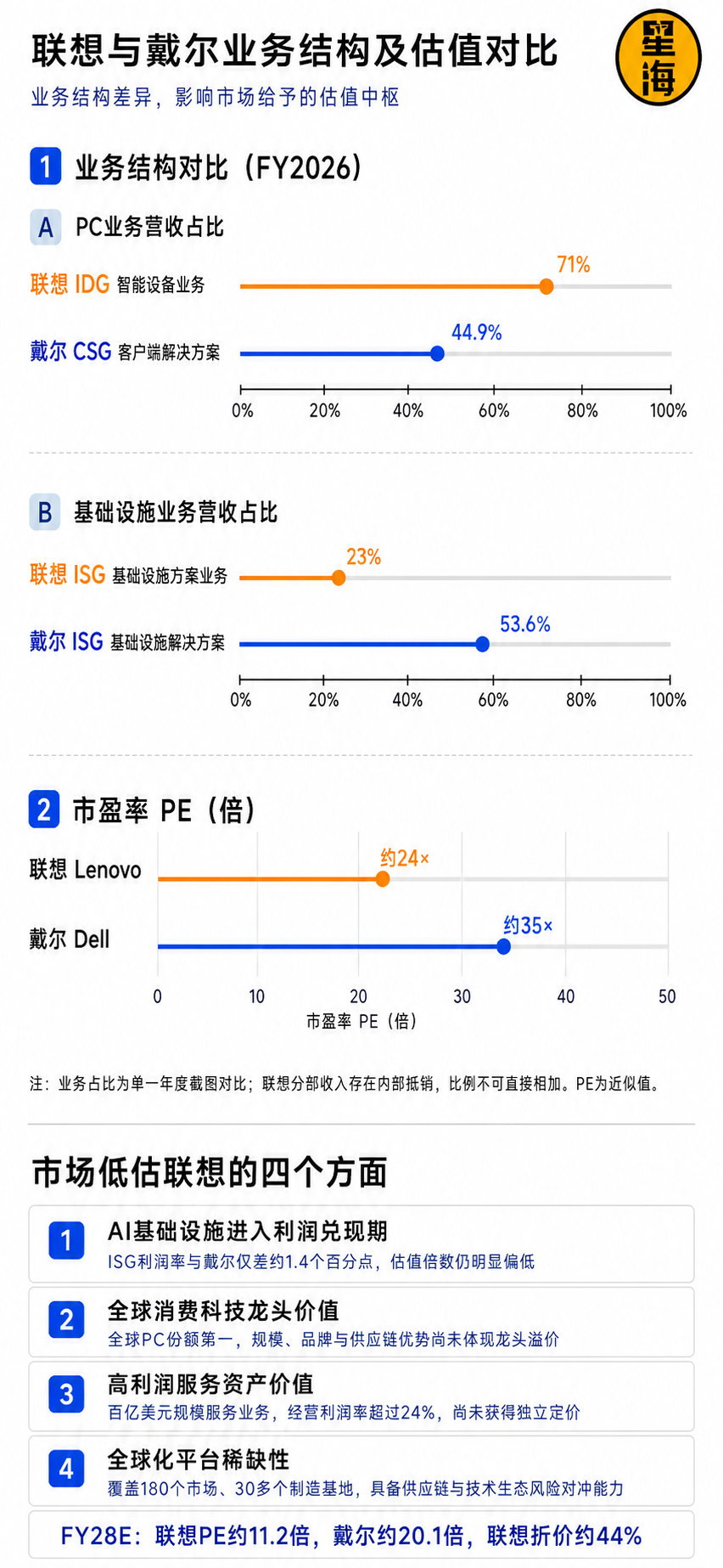 联想VS戴尔：万字长文拆解全球AI基建双雄的巅峰对决图14