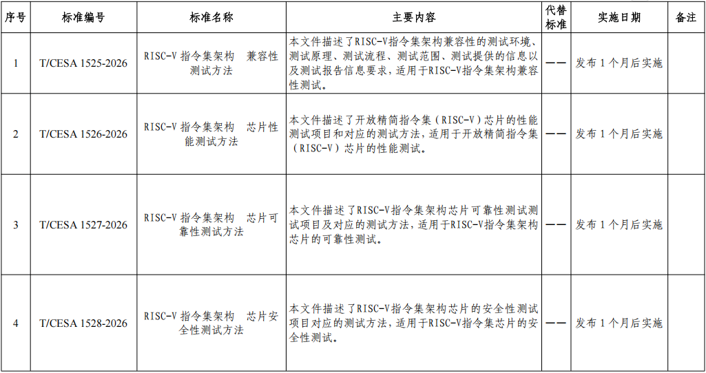 RISC-V双周报：滴水湖聚焦国产芯潮，RISC-V跨AI大模型开启宇航新境(20260821)图5