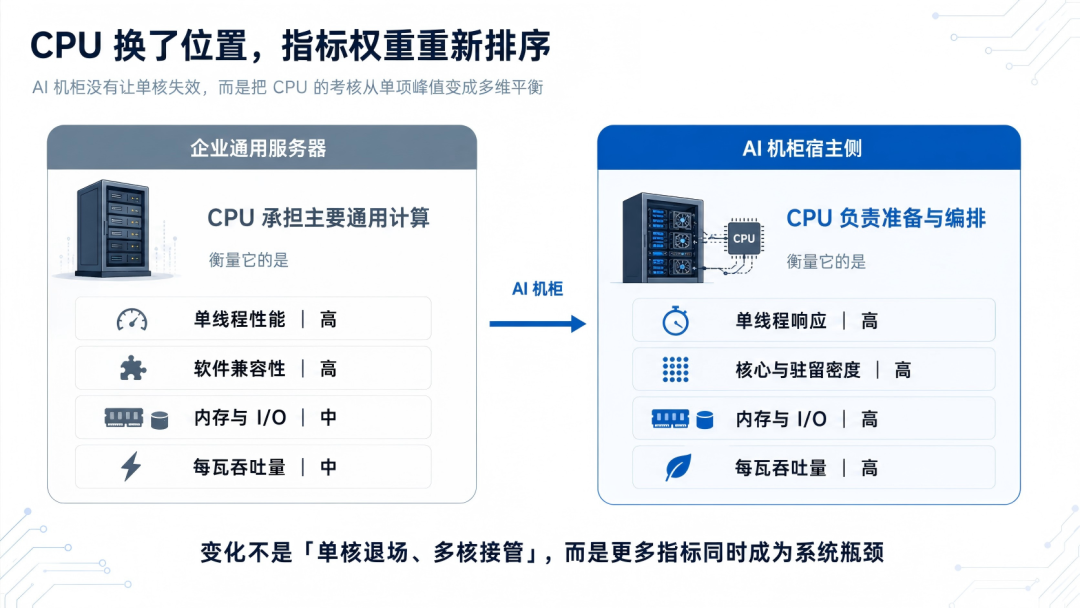 服务器换心脏换的是指令集,x86、arm和RISC-V谁更胜一筹?图2