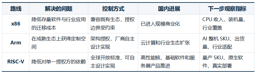 服务器换心脏换的是指令集,x86、arm和RISC-V谁更胜一筹?图4