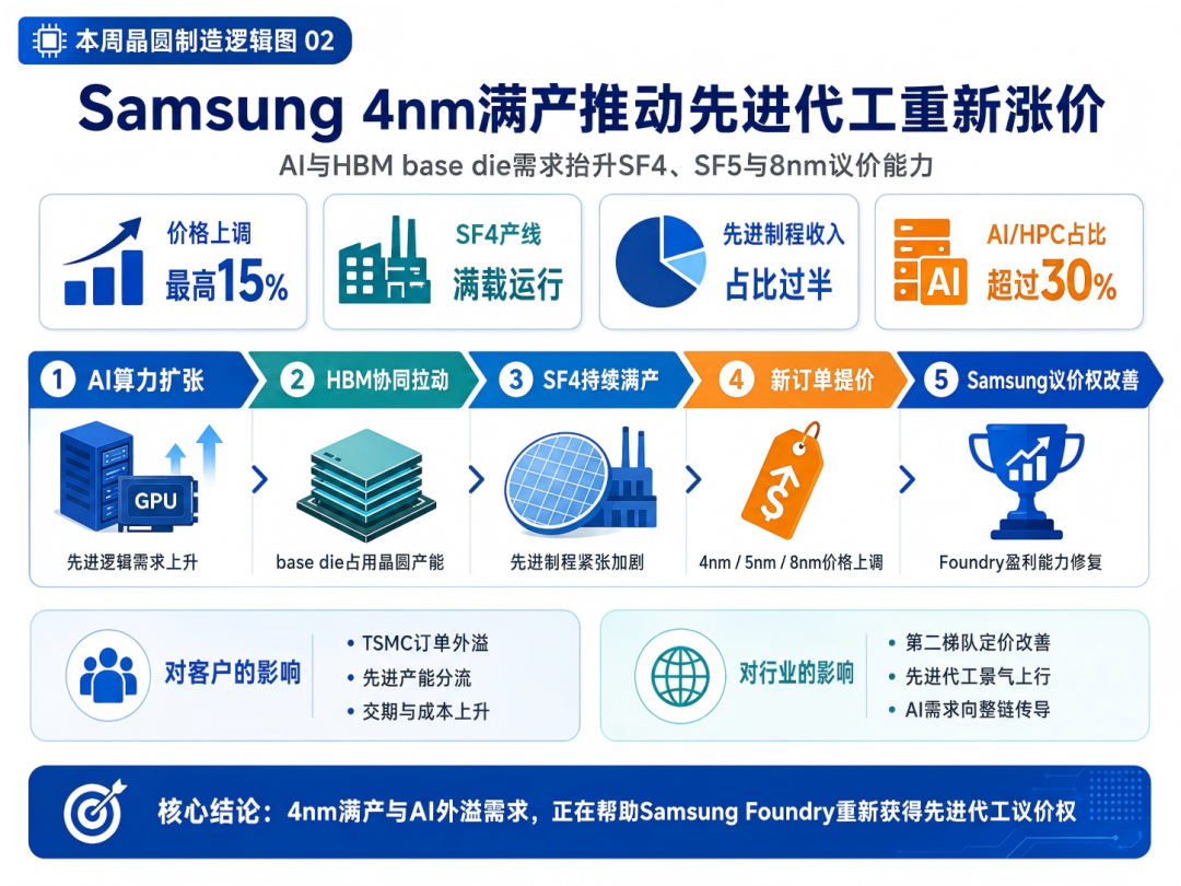 【晶圆制造要闻简报】SMIC与Samsung先后提价，AI需求推动全球晶圆产能重回紧平衡图4