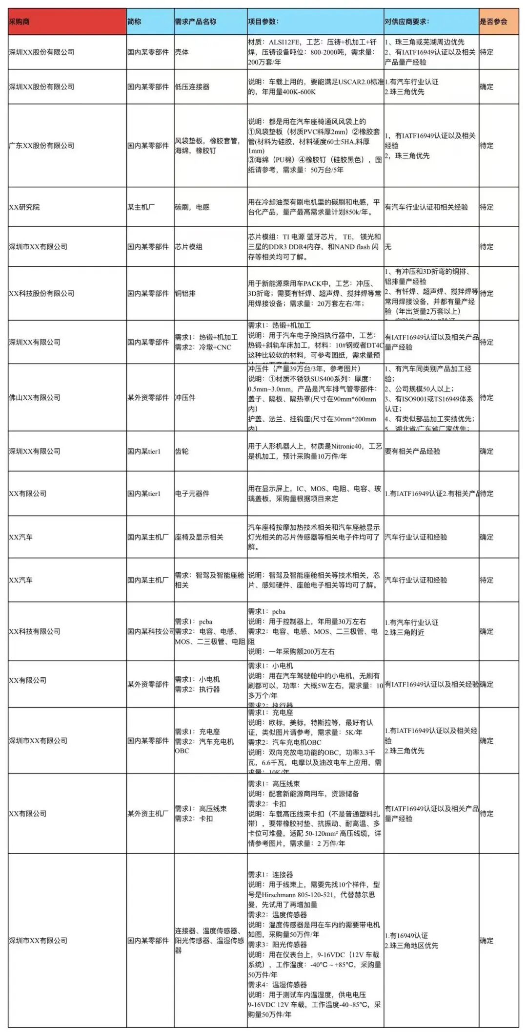 采供对接 | 汽车产业链最新采购需求,召集供应商预约对接!图2