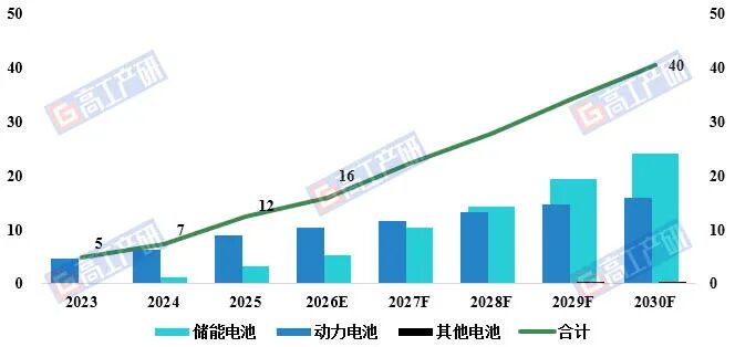 GGII：电池应用引领，气凝胶未来5年市场规模年复合增速近20%图5