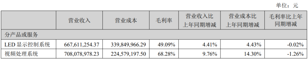 净利最高增1707%，6家LED显示企业披露半年报图3