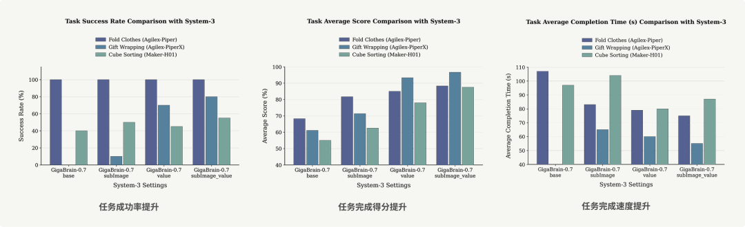 具身基础模型应该怎么去scale?WRC上GigaBrain-0.7给出了答案图17