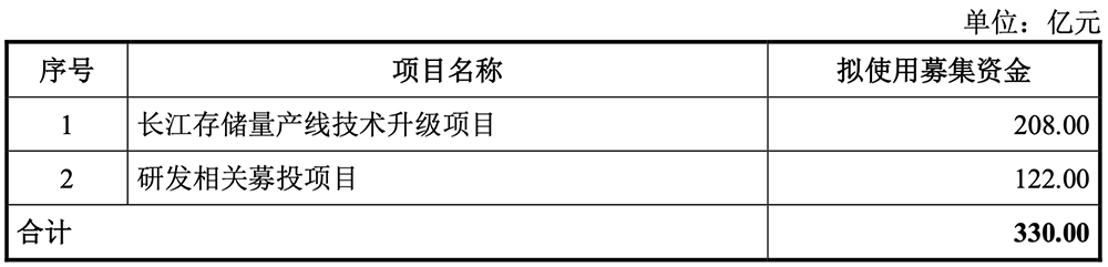 武汉存储芯片巨头IPO来了！拟募资330亿图5