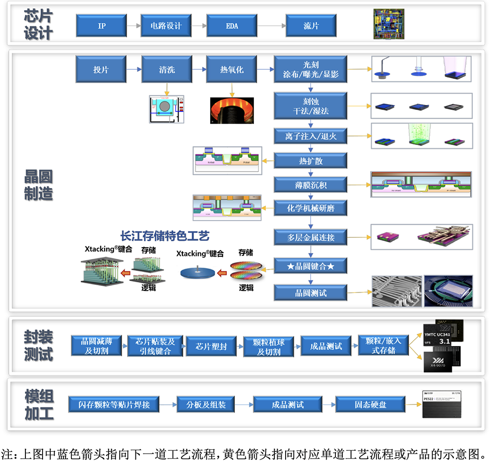 武汉存储芯片巨头IPO来了！拟募资330亿图10