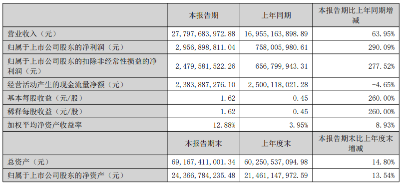 AI算力狂潮下的最大赢家：东山精密上半年净利暴增290%图1