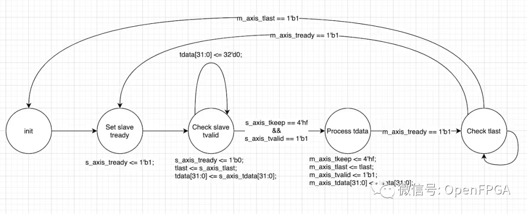 使用 DMA 在 FPGA 中的 HDL 和嵌入式 C 之间传输数据图4