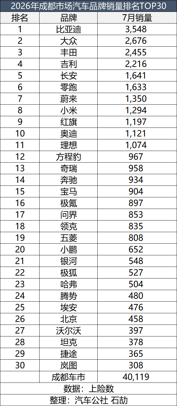 成都未褪色:比亚迪吉利争冠军,弱者们却溜了图8