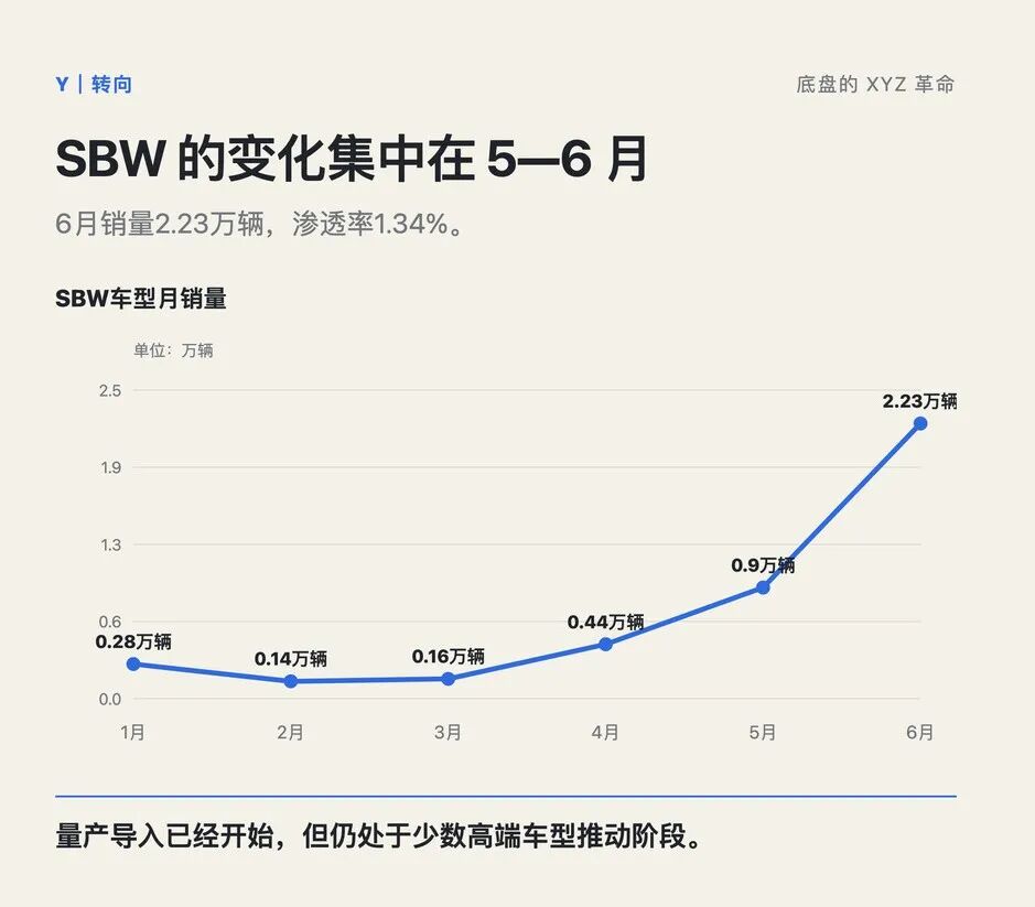 国产车底盘革命②:方向盘还在,转向系统的机械连接正在减少图4