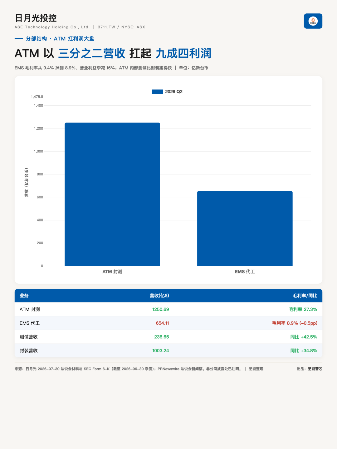 日月光 2026Q2 营收创新高,105 亿美元押向先进封装与测试图4