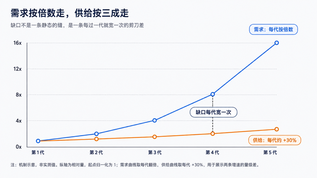 HBM4 为了绕开存储墙，却撞上了另一堵墙图2
