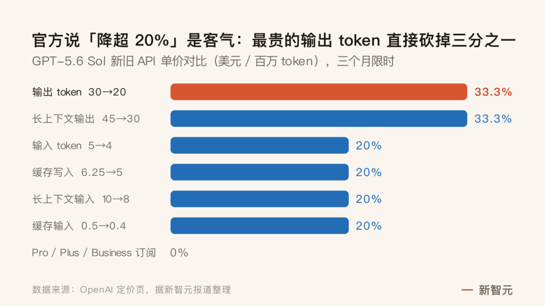 突发,GPT-5.6 Sol大降价!OpenAI把价格战烧到旗舰图7