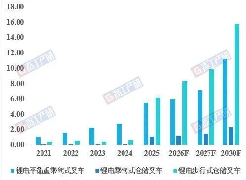 GGII:10年预计增长超70倍,工程机械锂电池市场全景解析图2