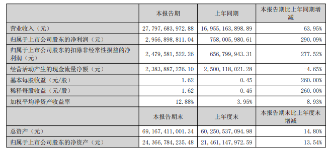 114.26亿！显示大厂加注光模块业务图2