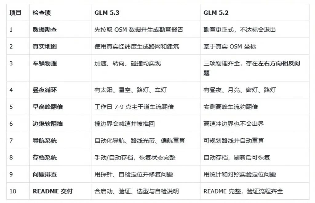 唐杰说后训练是关键,GLM 5.3 实测却被自己的安全策略卡住了图9