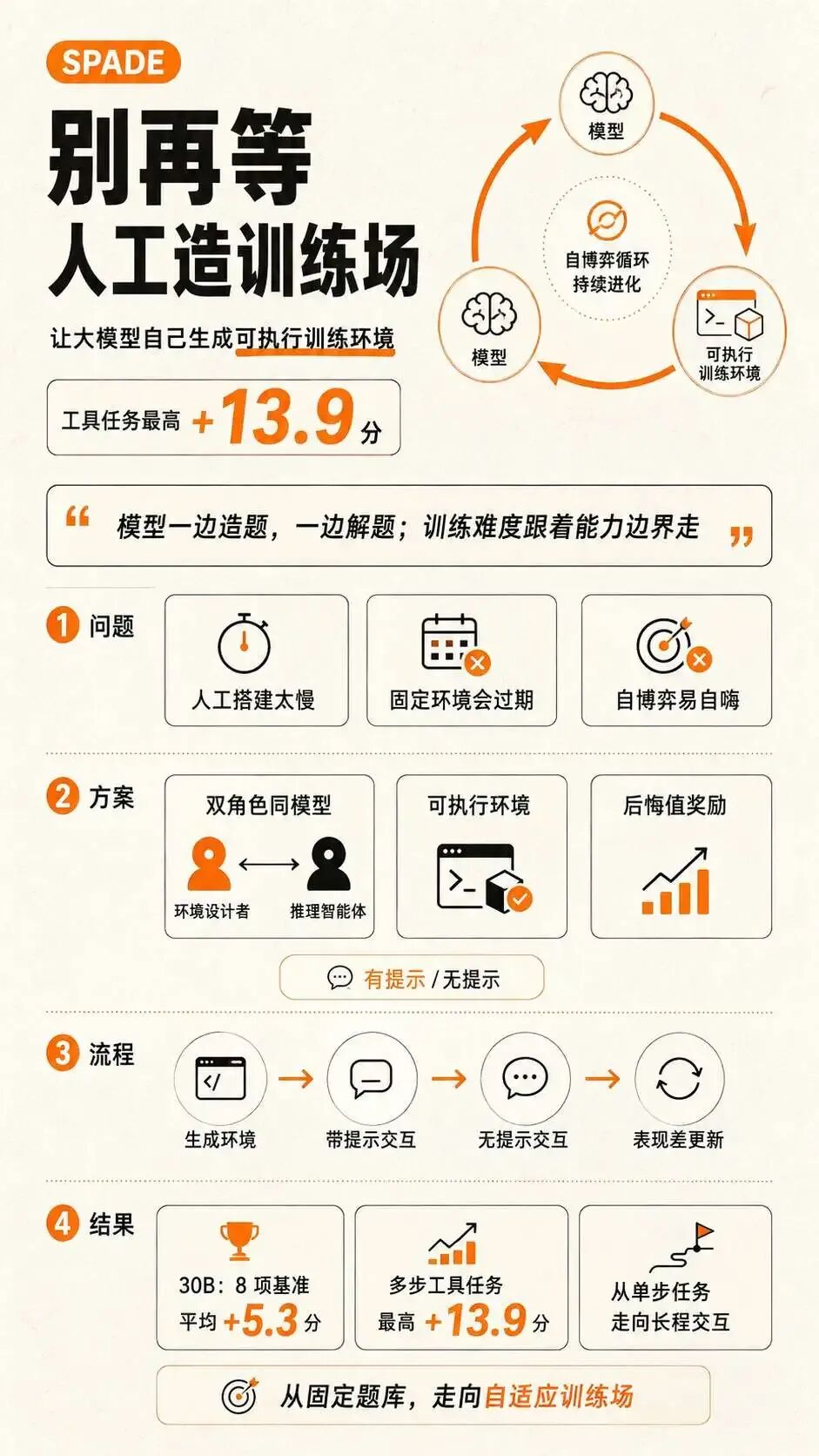SPADE自博弈框架：让大模型自己造训练环境，实现开放式自我提升图2