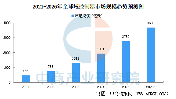 2026年中国域控制器产业链图谱及投资布局分析图18