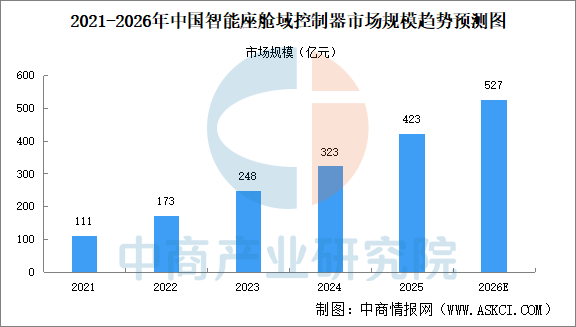 2026年中国域控制器产业链图谱及投资布局分析图20