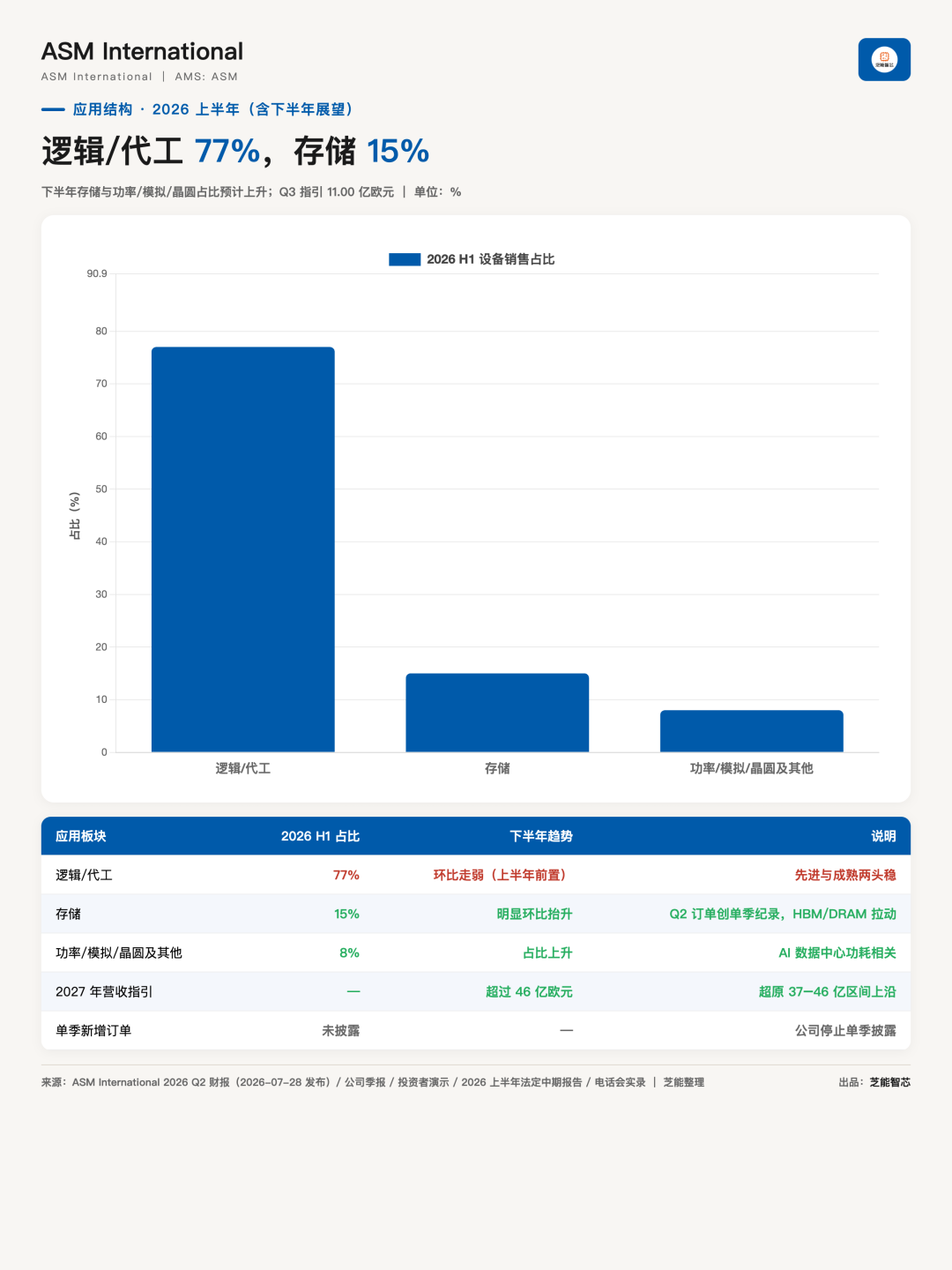 ASM单季营收首次突破 10 亿欧元，下半年增长动力开始切换图4