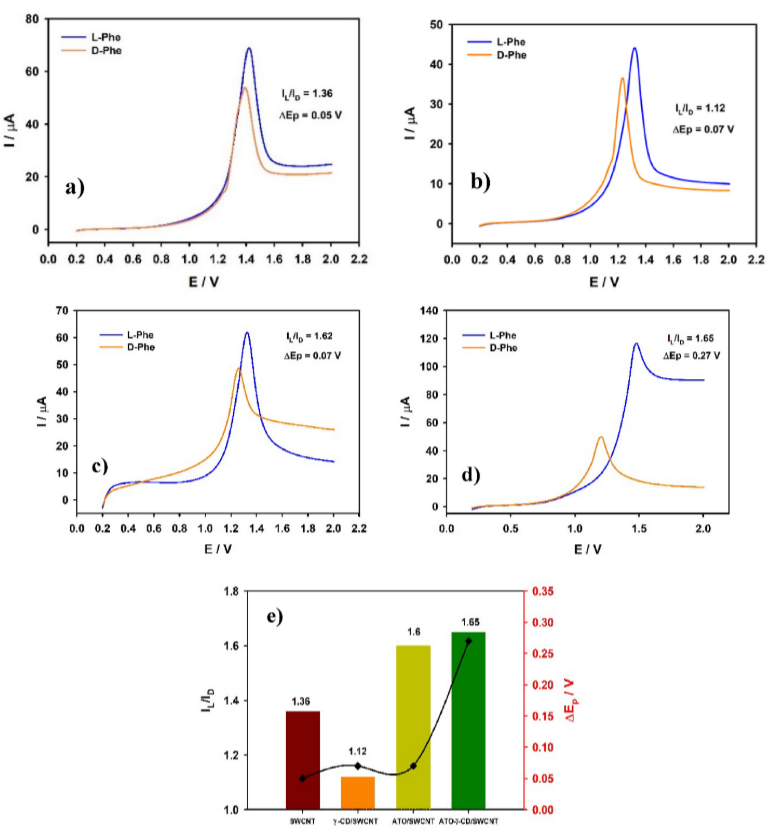 Anal Chim Acta：ATO-γ-CD/SWCNT纳米复合膜修饰电极实现对血液中苯丙氨酸对映体的电化学识别与检测图10