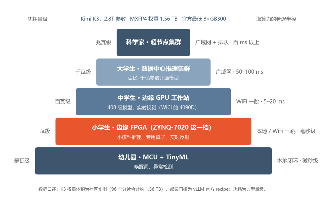 一块 430 块的 FPGA,让我看清了算力的未来图2