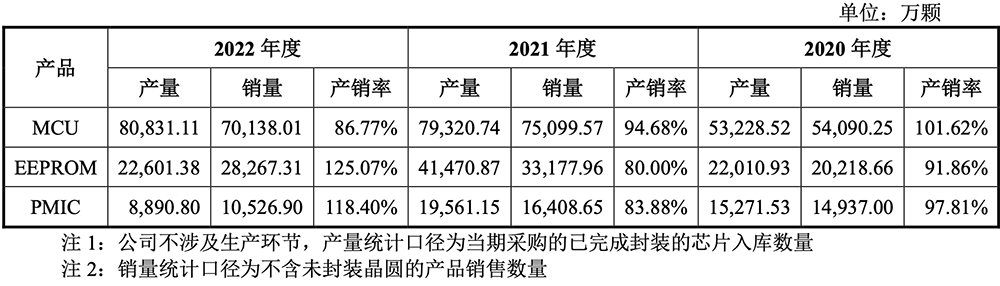 深圳MCU芯片公司，重启IPO图8