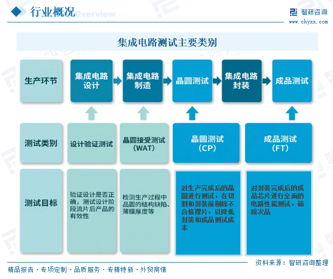 2026年中国第三方集成电路测试行业政策、市场规模、竞争格局及发展趋势分析：第三方测试厂商行业地位不断巩固[图]图3